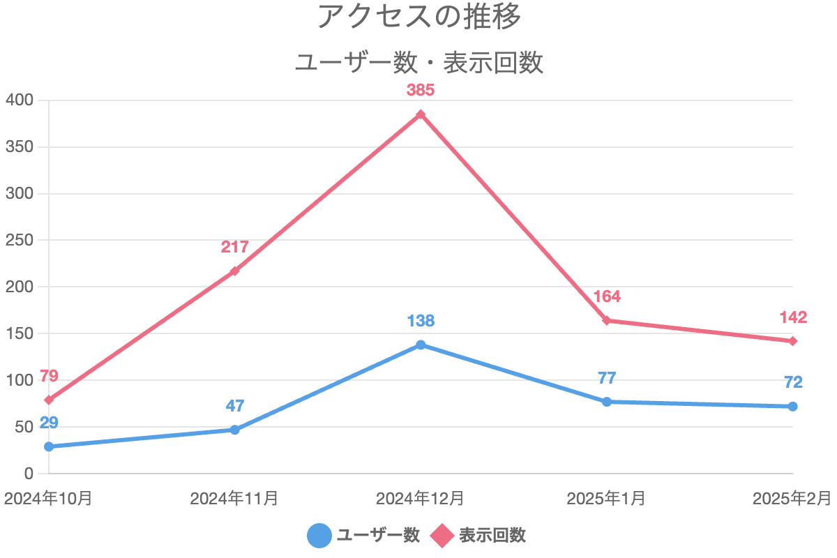 アクセスの推移