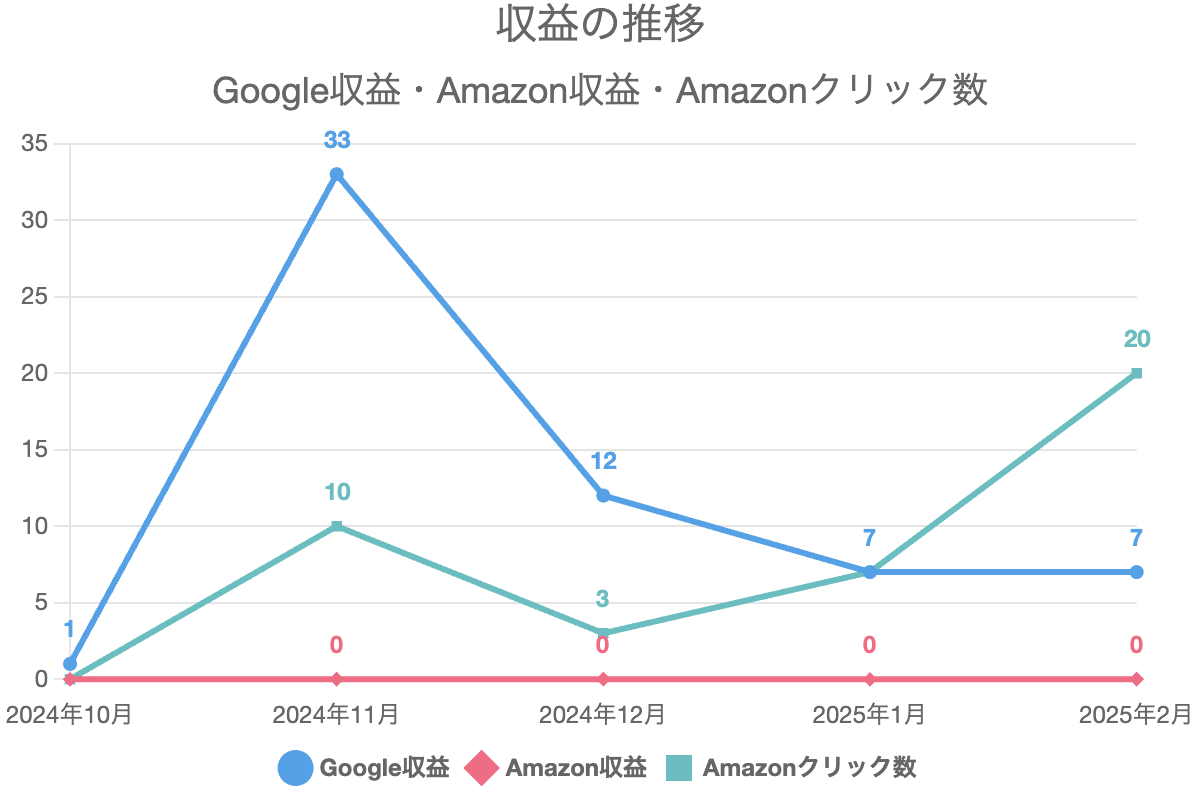 収益の推移