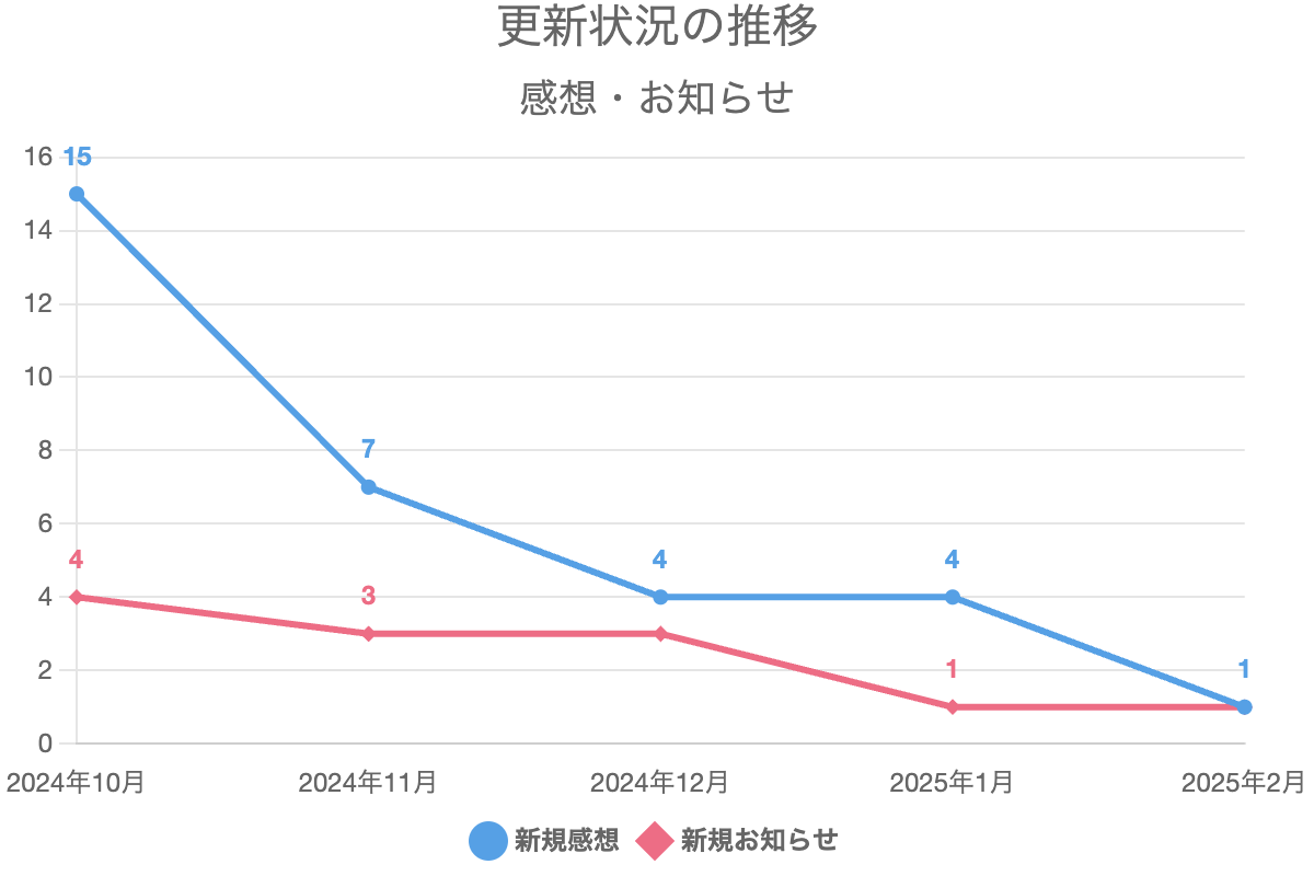 更新状況の推移