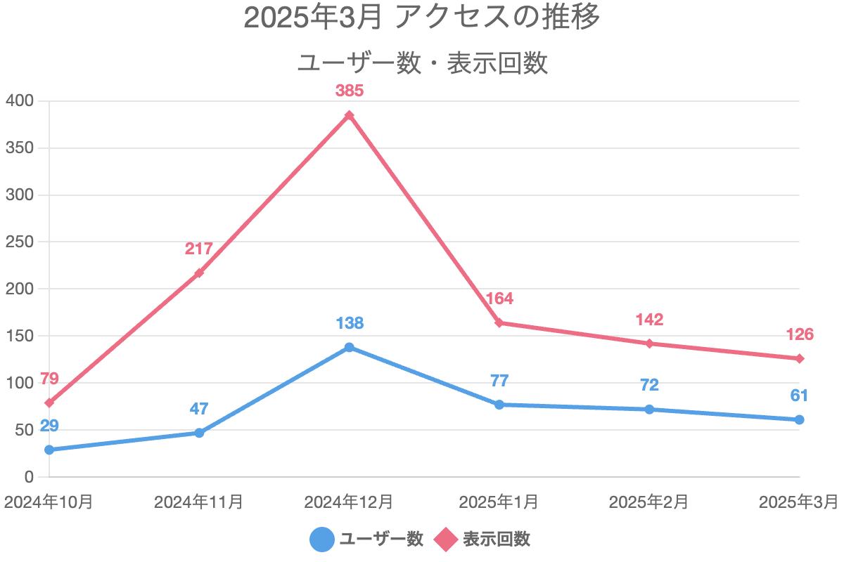 2025年3月 アクセスの推移