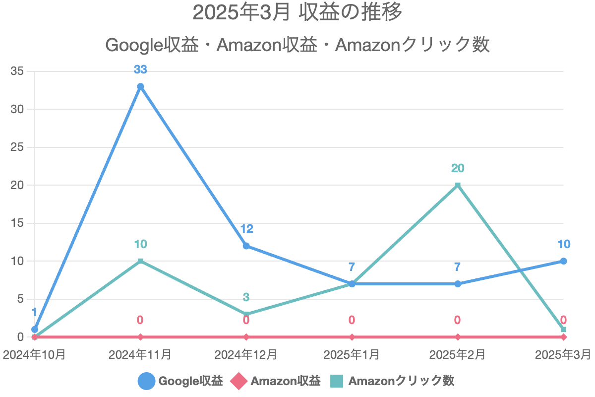 2025年3月 収益の推移