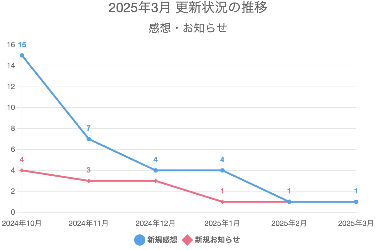 2025年3月 更新状況の推移