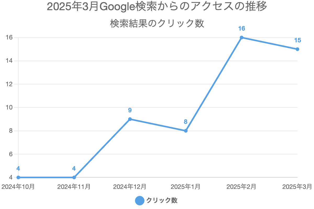 2025年3月Google検索からのアクセスの推移